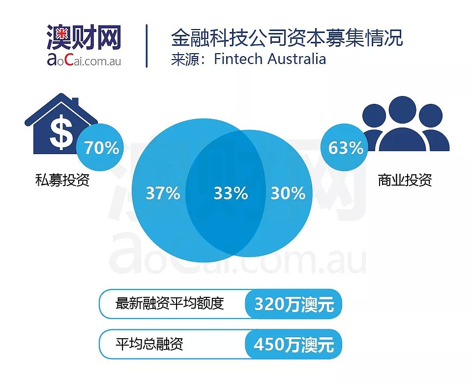 这就是金融的未来——起跑晚，速度快的澳洲FinTech到底怎么样？ - 8