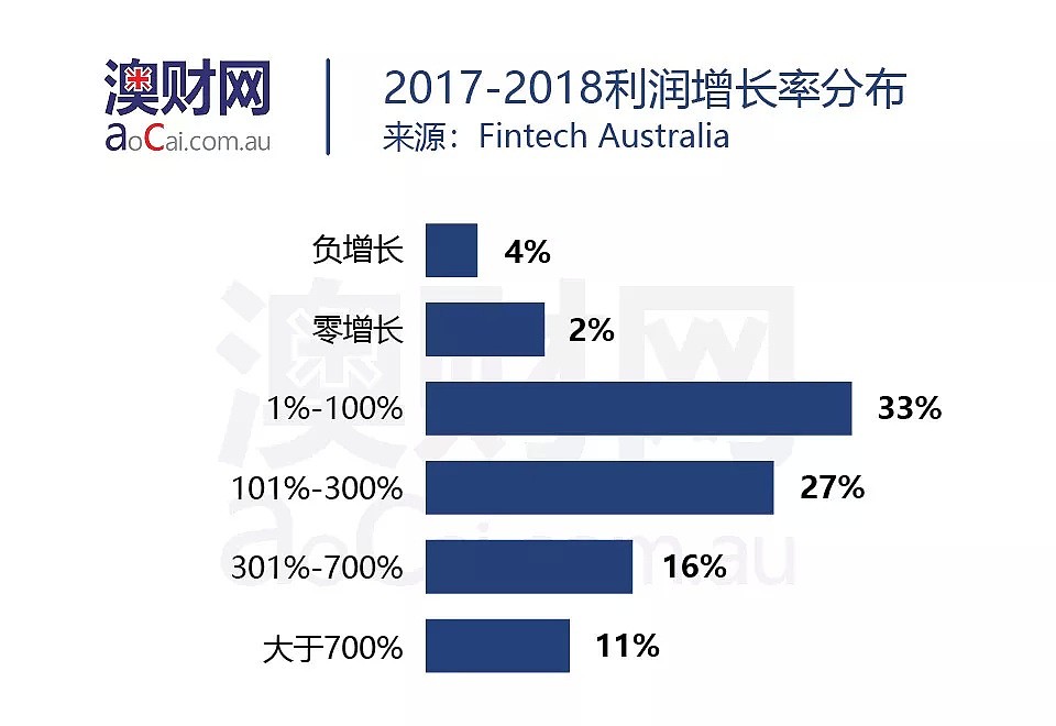 这就是金融的未来——起跑晚，速度快的澳洲FinTech到底怎么样？ - 10