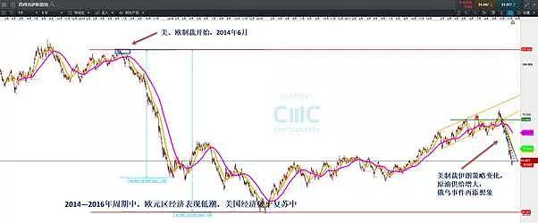 CMC Markets | “克里米亚”周期再现？留意原油、卢布 - 2