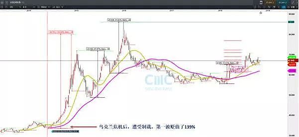 CMC Markets | “克里米亚”周期再现？留意原油、卢布 - 3