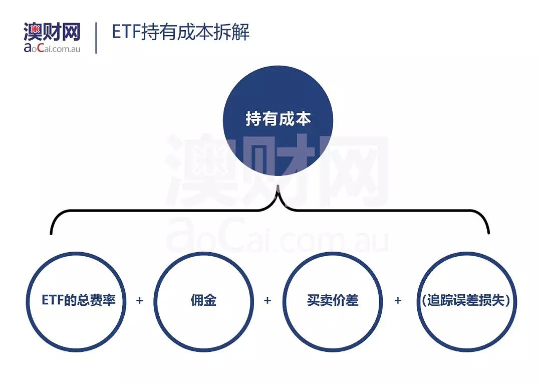 Smart Beta投资策略——交易所交易基金（ETF）的进化趋势？ - 4