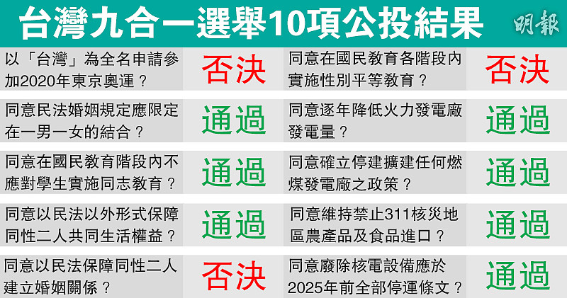 Image result for 台湾九合一选举