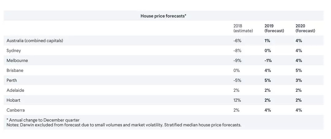 新鲜出炉：未来两年澳首府城市房价预测 - 2