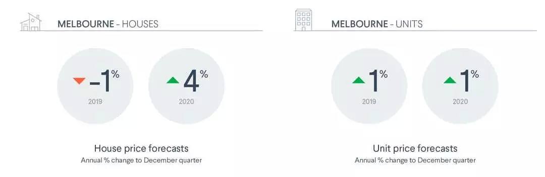新鲜出炉：未来两年澳首府城市房价预测 - 8