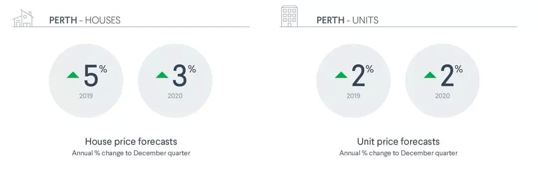 新鲜出炉：未来两年澳首府城市房价预测 - 10