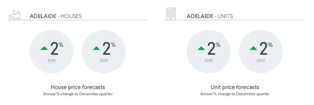 新鲜出炉：未来两年澳首府城市房价预测 - 11