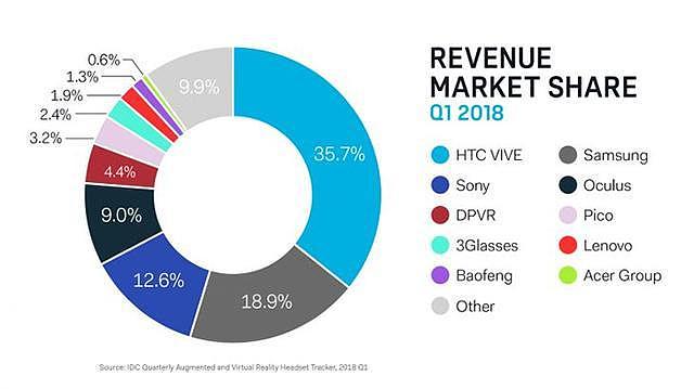 HTC｜你以为他死了，其实他正在重返新的世界第一