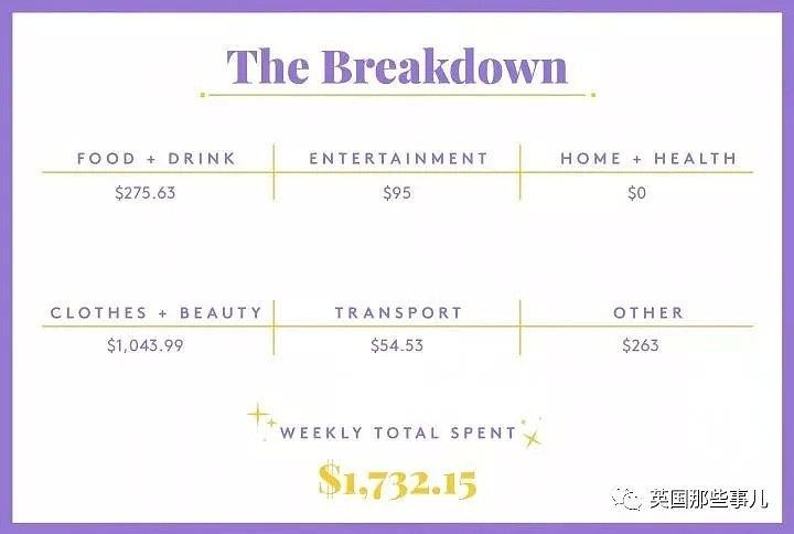 22岁年入60万美刀的妹子分享自己的一周花销…隔壁网友全哭了（组图） - 11