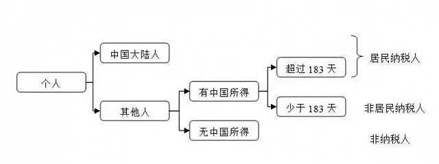 华人注意！中国个税新法：住满183天海外收入也交税（图） - 2