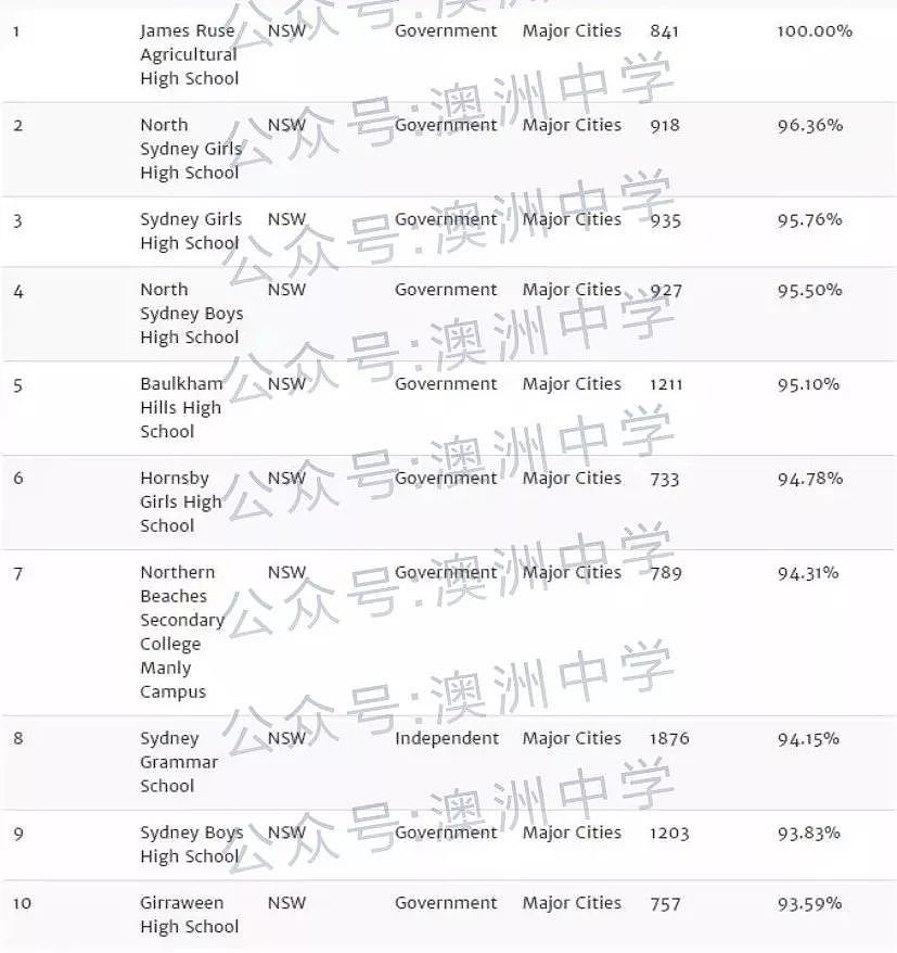 华人家长最关心的事！悉尼最佳中学排行榜，你孩子读哪所？（图） - 3
