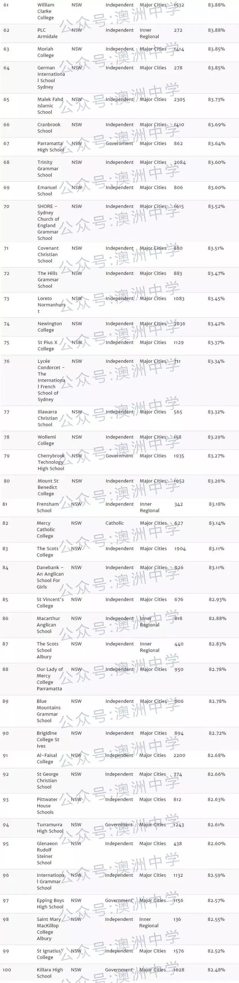 华人家长最关心的事！悉尼最佳中学排行榜，你孩子读哪所？（图） - 5