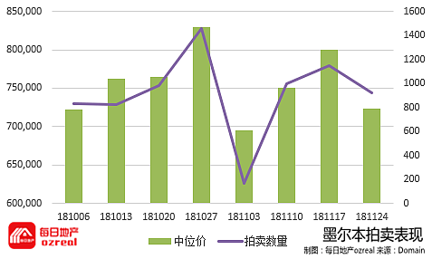 每日地产 | 维州拍卖清空率再创新低，大城市房价跌跌不休-12月1日拍卖前瞻 - 7