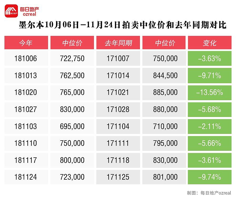 每日地产 | 维州拍卖清空率再创新低，大城市房价跌跌不休-12月1日拍卖前瞻 - 9