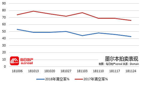 每日地产 | 维州拍卖清空率再创新低，大城市房价跌跌不休-12月1日拍卖前瞻 - 8