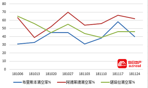 每日地产 | 维州拍卖清空率再创新低，大城市房价跌跌不休-12月1日拍卖前瞻 - 10