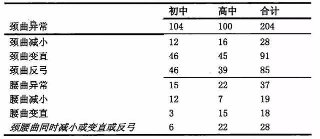 有的人活着，他的颈椎已经死了……