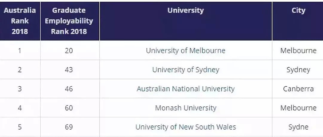 2018大学生就业能力排行榜！澳洲哪所大学毕业生最吃香？ - 3