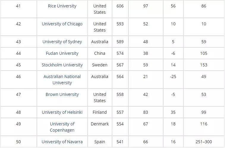 2018大学生就业能力排行榜！澳洲哪所大学毕业生最吃香？ - 12