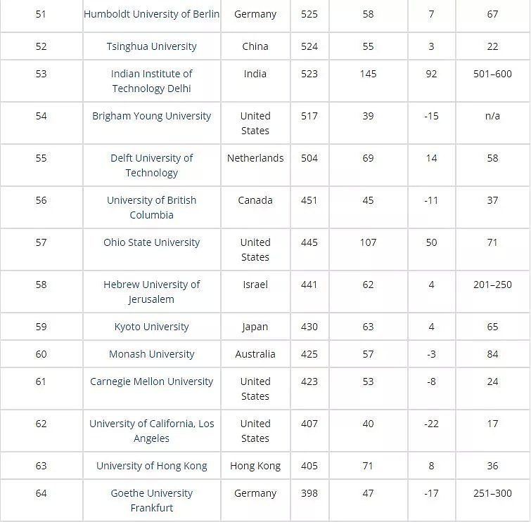 2018大学生就业能力排行榜！澳洲哪所大学毕业生最吃香？ - 13