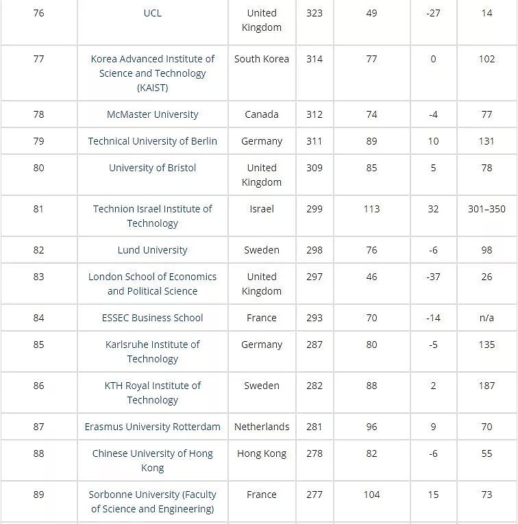 2018大学生就业能力排行榜！澳洲哪所大学毕业生最吃香？ - 15