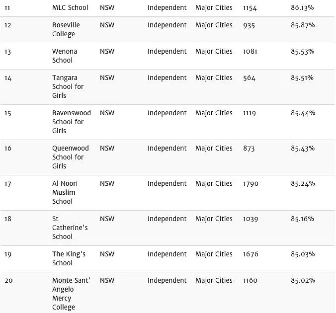 最新！悉尼前100名中学榜单！董璇一家住的就是学区房！ - 8