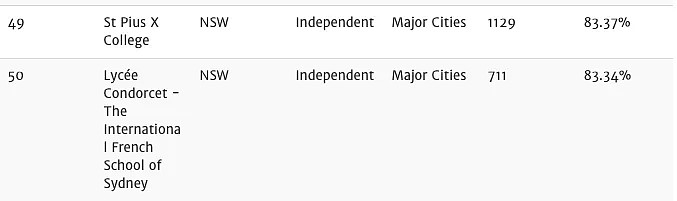 最新！悉尼前100名中学榜单！董璇一家住的就是学区房！ - 14