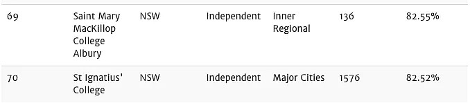 最新！悉尼前100名中学榜单！董璇一家住的就是学区房！ - 17