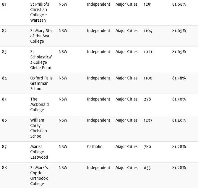 最新！悉尼前100名中学榜单！董璇一家住的就是学区房！ - 19