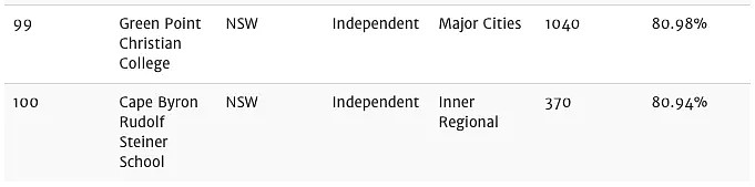 最新！悉尼前100名中学榜单！董璇一家住的就是学区房！ - 22