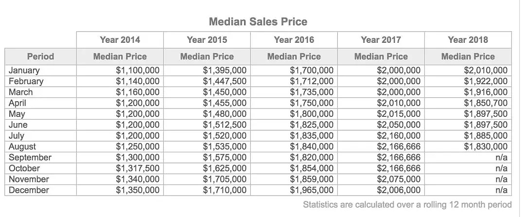 2018年悉尼涨幅最差的5个区域排名（独立屋篇） - 28