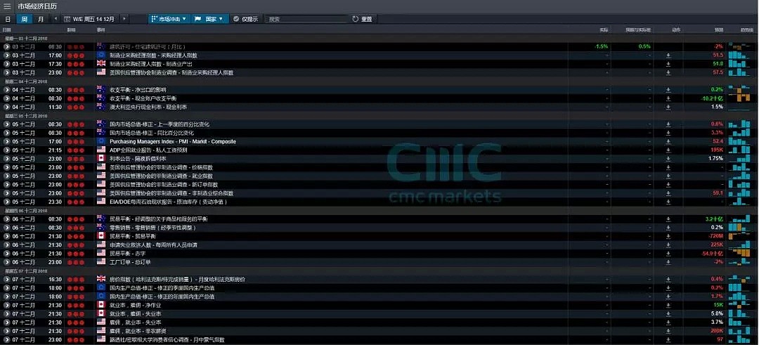 CMC Markets | 12月3日—7日一周前瞻（加息月前的最后一次非农） - 1