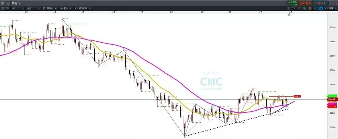 CMC Markets | 12月3日—7日一周前瞻（加息月前的最后一次非农） - 4
