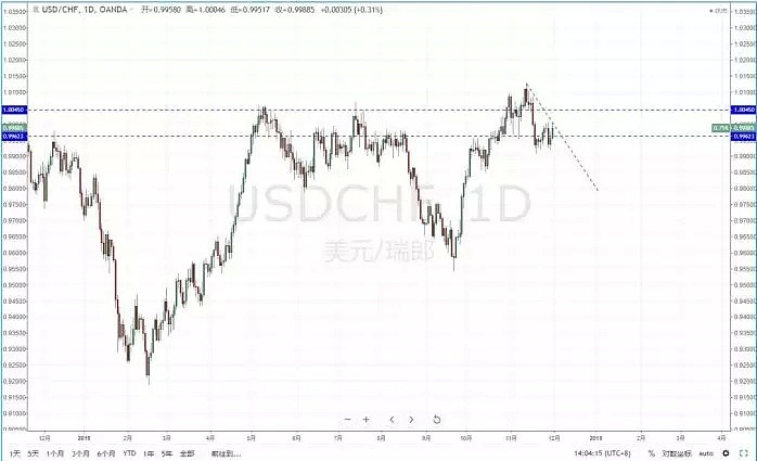 【技术分析】2018年12月03日汇市分析解盘 - 5