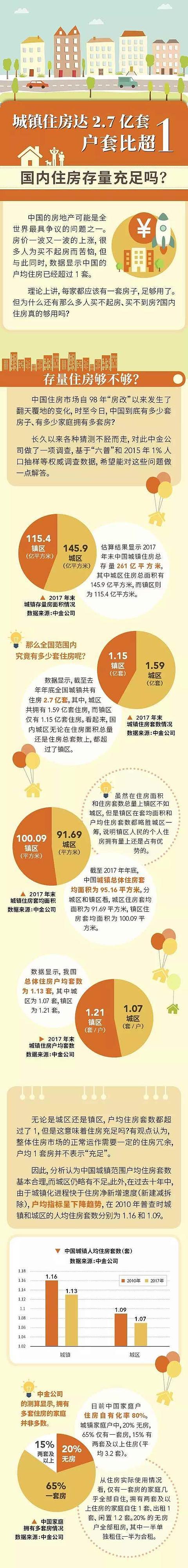 2.7亿套！中国人的房子太多了？一张图看懂