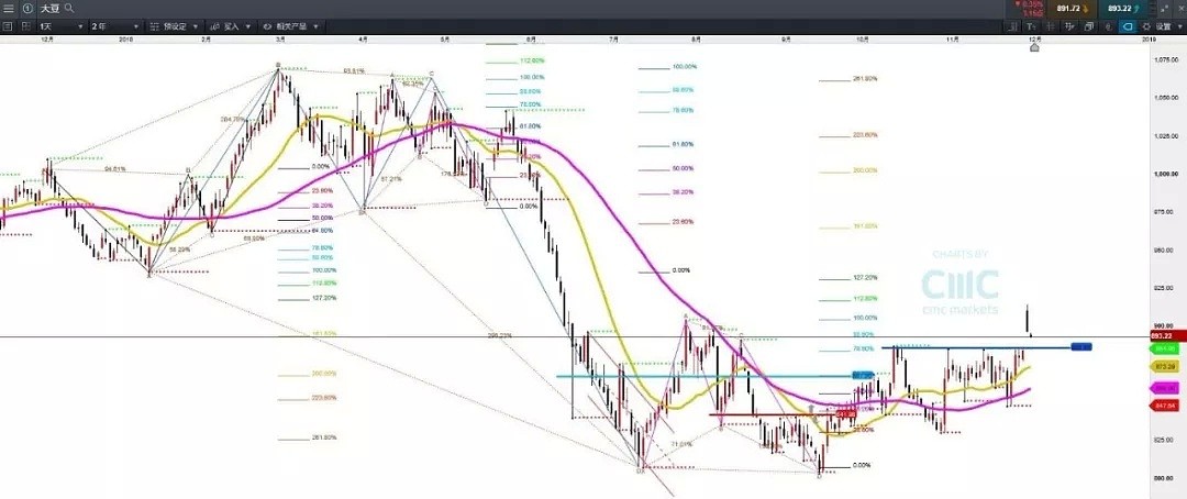 CMC Markets | G20影响弱化 中国暂无敞口风险——豆价突破失败 - 1