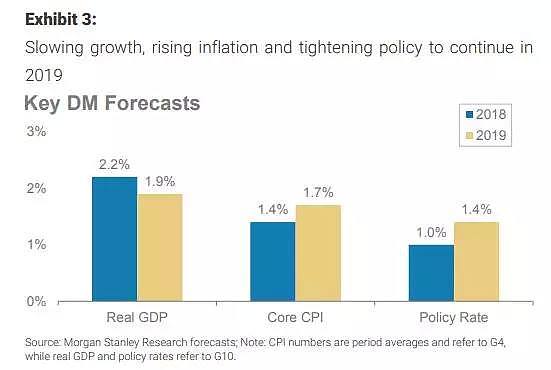 摩根士丹利：2019年多个资产大拐点将至 - 4