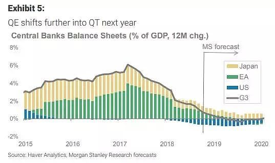 摩根士丹利：2019年多个资产大拐点将至 - 5