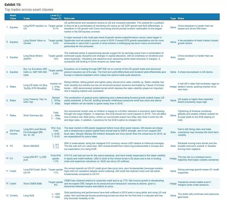 摩根士丹利：2019年多个资产大拐点将至 - 11