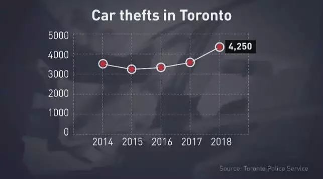 千万别把车钥匙放在家门口！多伦多偷车贼的