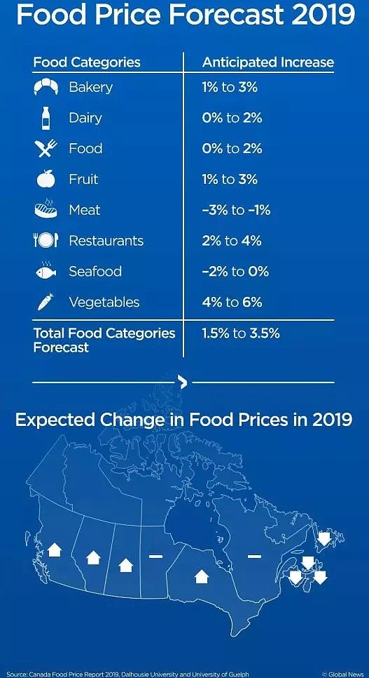 出事了！在加拿大吃韭黄不如吃龙虾，否则生活费要涨400刀！（组图） - 2