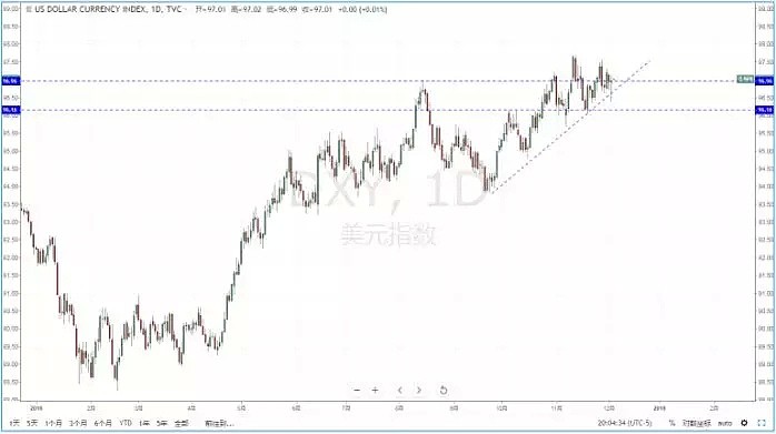 【技术分析】2018年12月05日汇市分析解盘 - 2