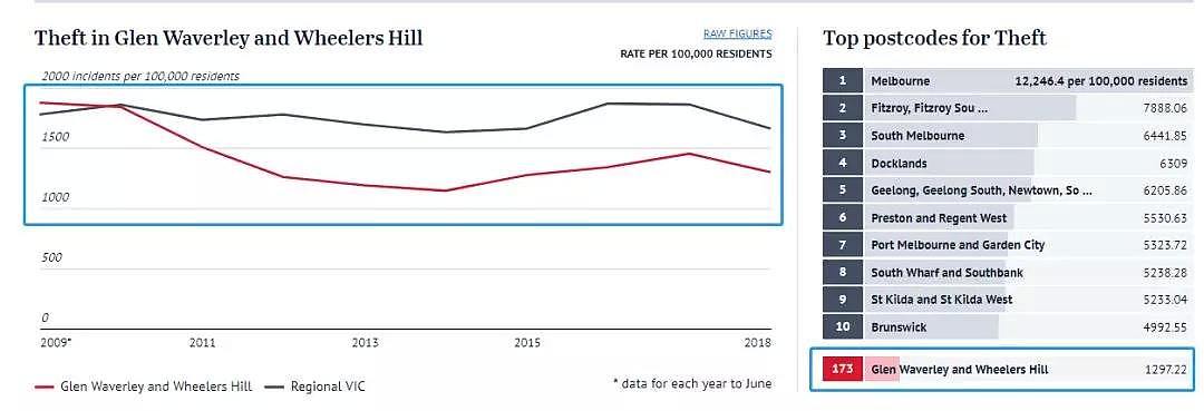 过去10年，墨尔本各区治安数据大揭秘！这几个华人区厉害了！ - 7