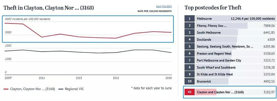 过去10年，墨尔本各区治安数据大揭秘！这几个华人区厉害了！ - 10
