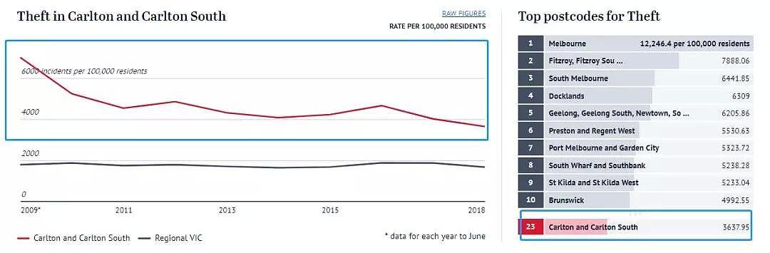 过去10年，墨尔本各区治安数据大揭秘！这几个华人区厉害了！ - 13