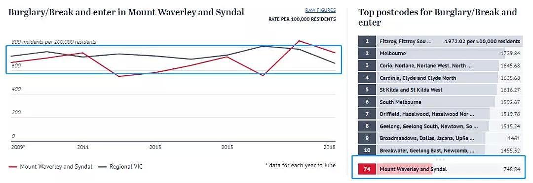 过去10年，墨尔本各区治安数据大揭秘！这几个华人区厉害了！ - 17