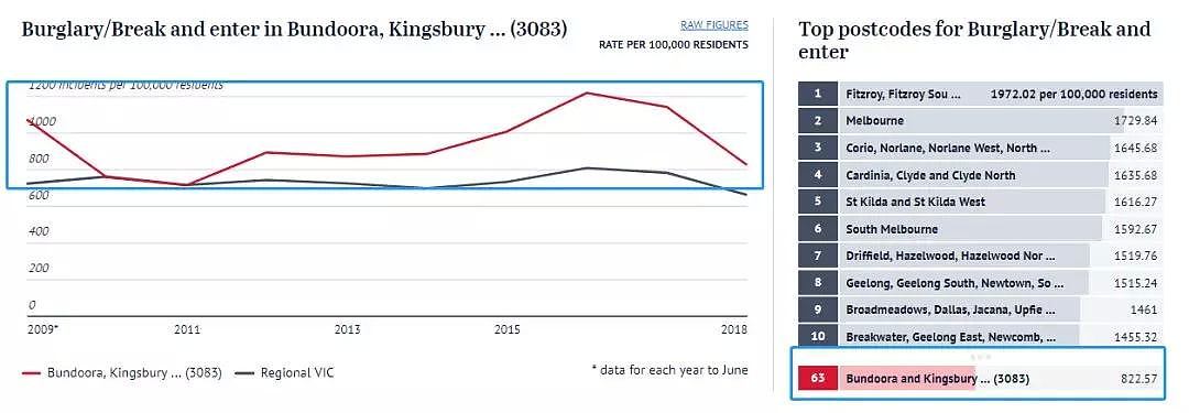 过去10年，墨尔本各区治安数据大揭秘！这几个华人区厉害了！ - 29