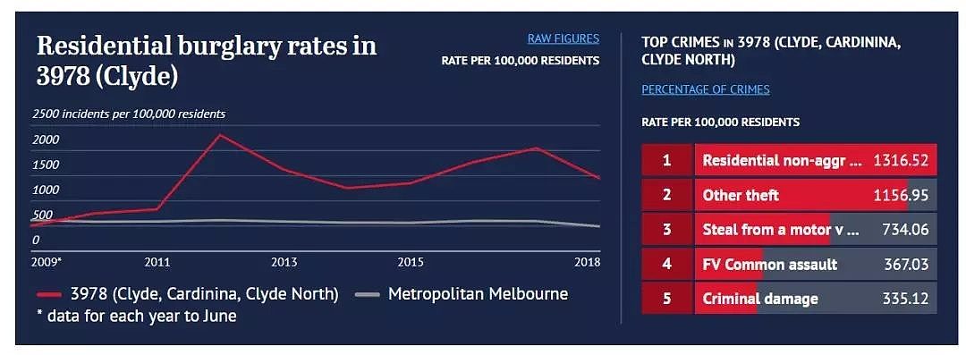 过去10年，墨尔本各区治安数据大揭秘！这几个华人区厉害了！ - 49