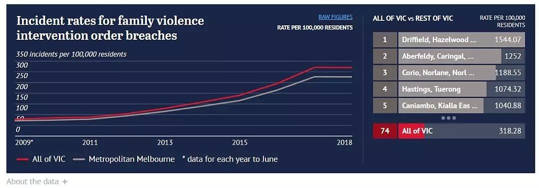 过去10年，墨尔本各区治安数据大揭秘！这几个华人区厉害了！ - 52
