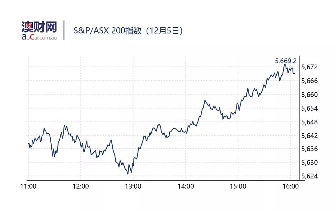 今日澳财 | 贸易战风险仍未消退，隔夜美股三大股指跌3%！墨尔本市政议会拟投资2.32亿进行城区翻新 - 3