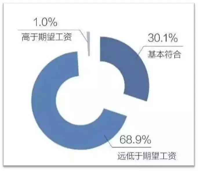 花大钱留学，回国才发现这单“生意”亏了！留在澳洲“回本”速度快多了 - 11